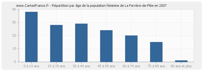 Répartition par âge de la population féminine de La Ferrière-de-Flée en 2007